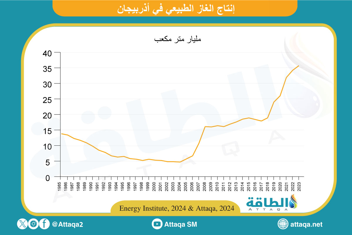 إنتاج الغاز الطبيعي في أذربيجان