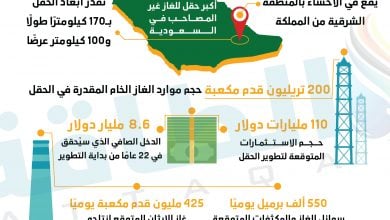 Photo of الجافورة.. أبرز الحقائق عن أكبر حقل سعودي للغاز غير المصاحب (إنفوغرافيك)