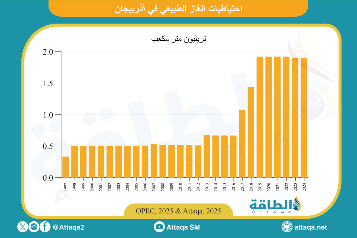 احتياطيات الغاز الطبيعي في أذربيجان
