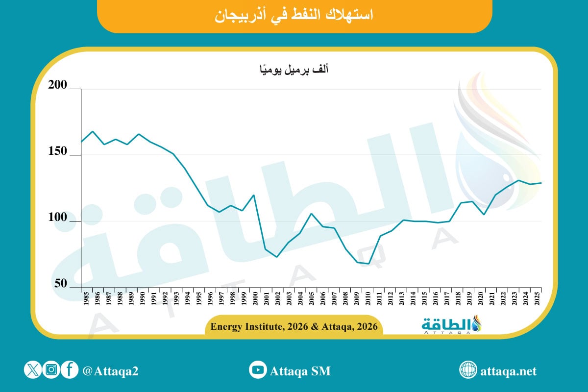 استهلاك النفط في أذربيجان