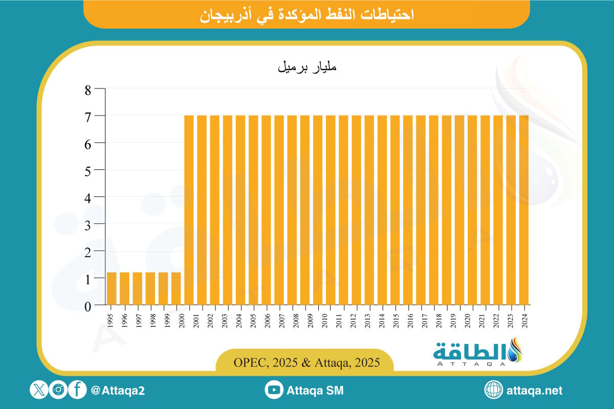 احتياطيات النفط في أذربيجان