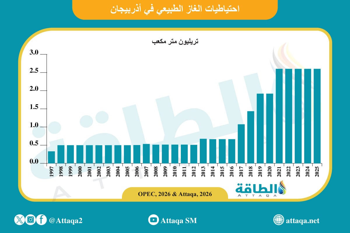 احتياطيات الغاز الطبيعي في أذربيجان