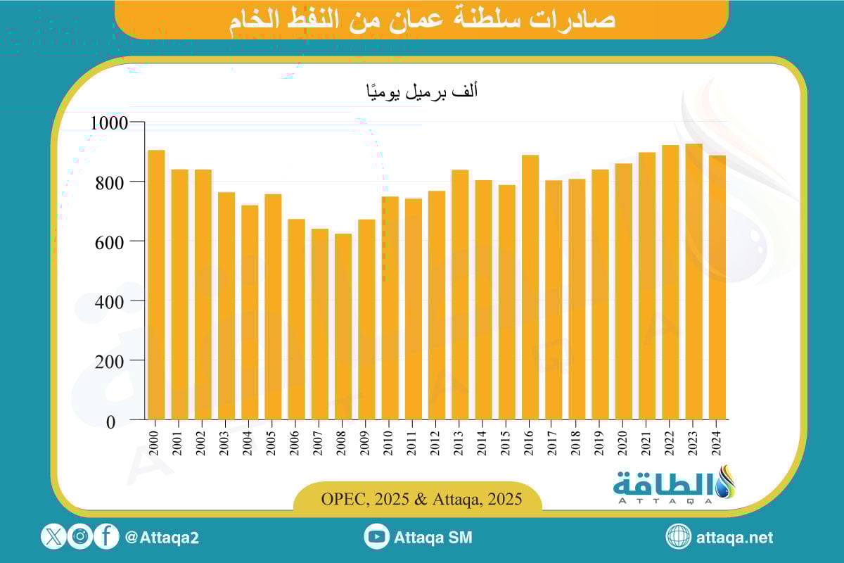 صادرات سلطنة عمان من النفط الخام
