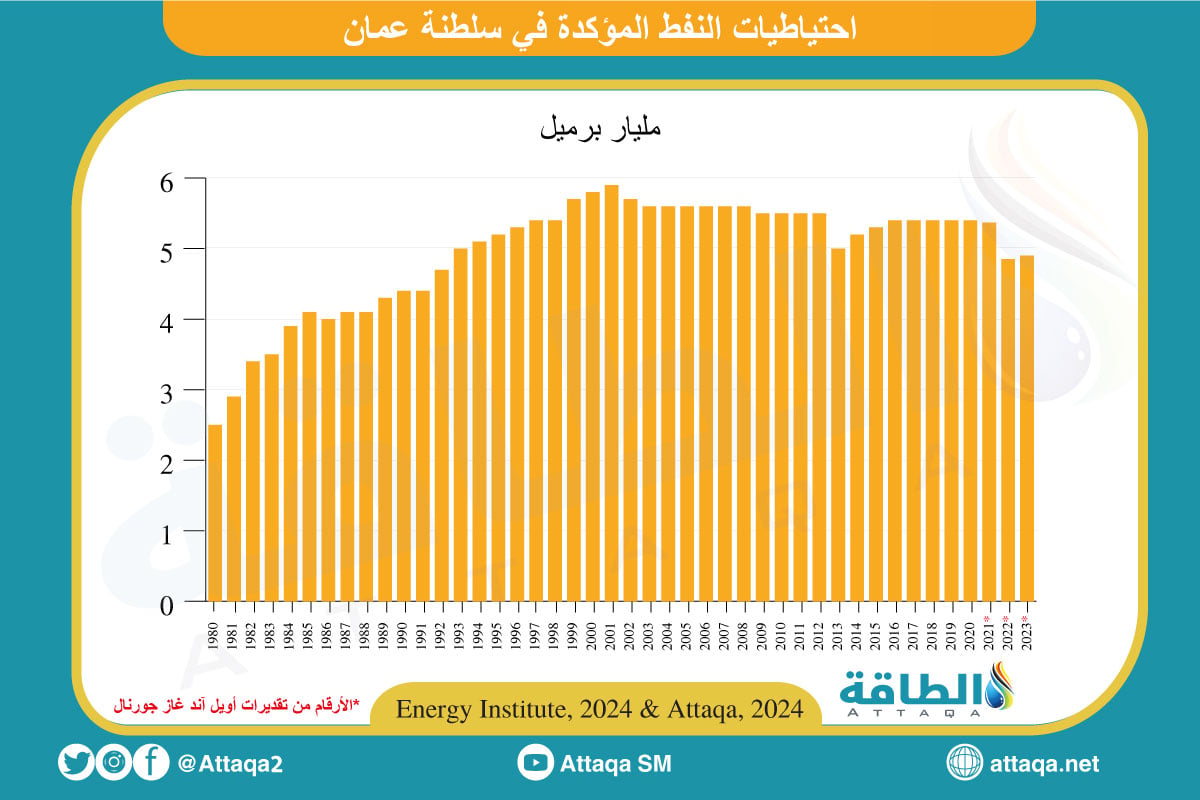 احتياطيات النفط المؤكدة في سلطنة عمان