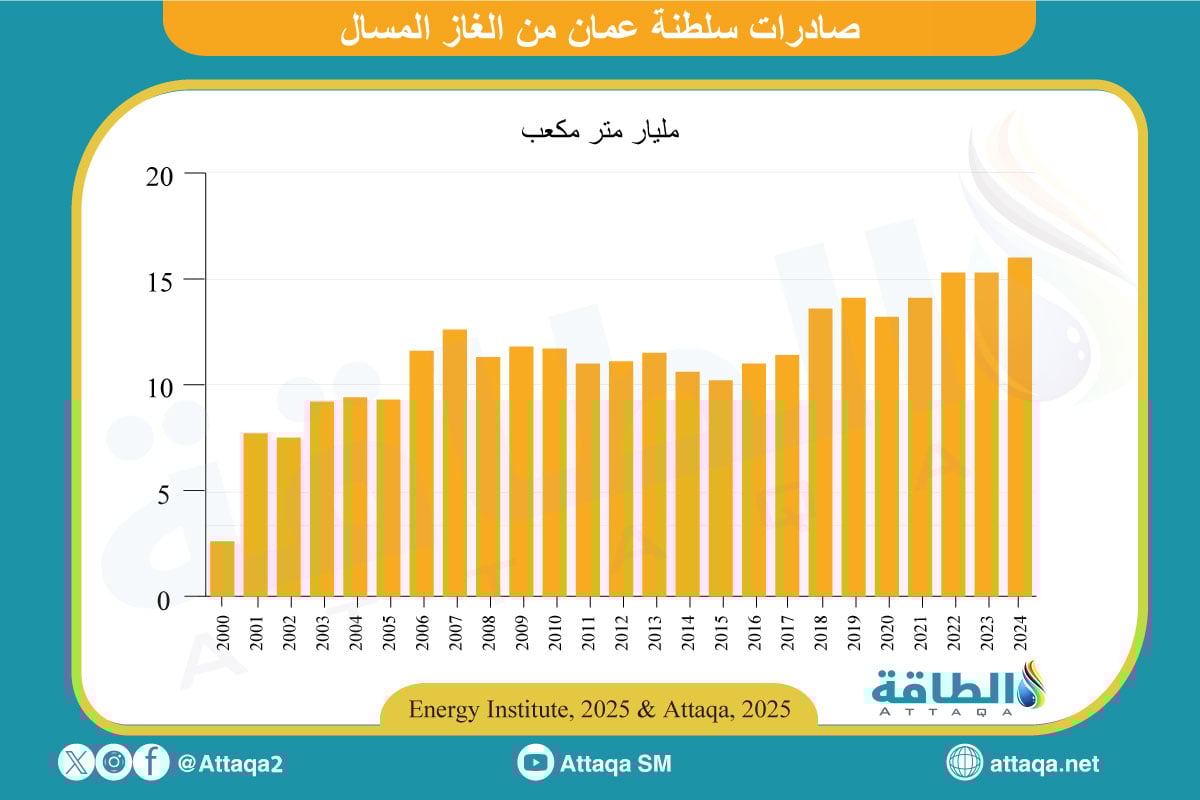 صادرات الغاز المسال العماني