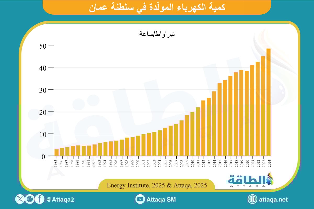كمية الكهرباء المولّدة في سلطنة عمان