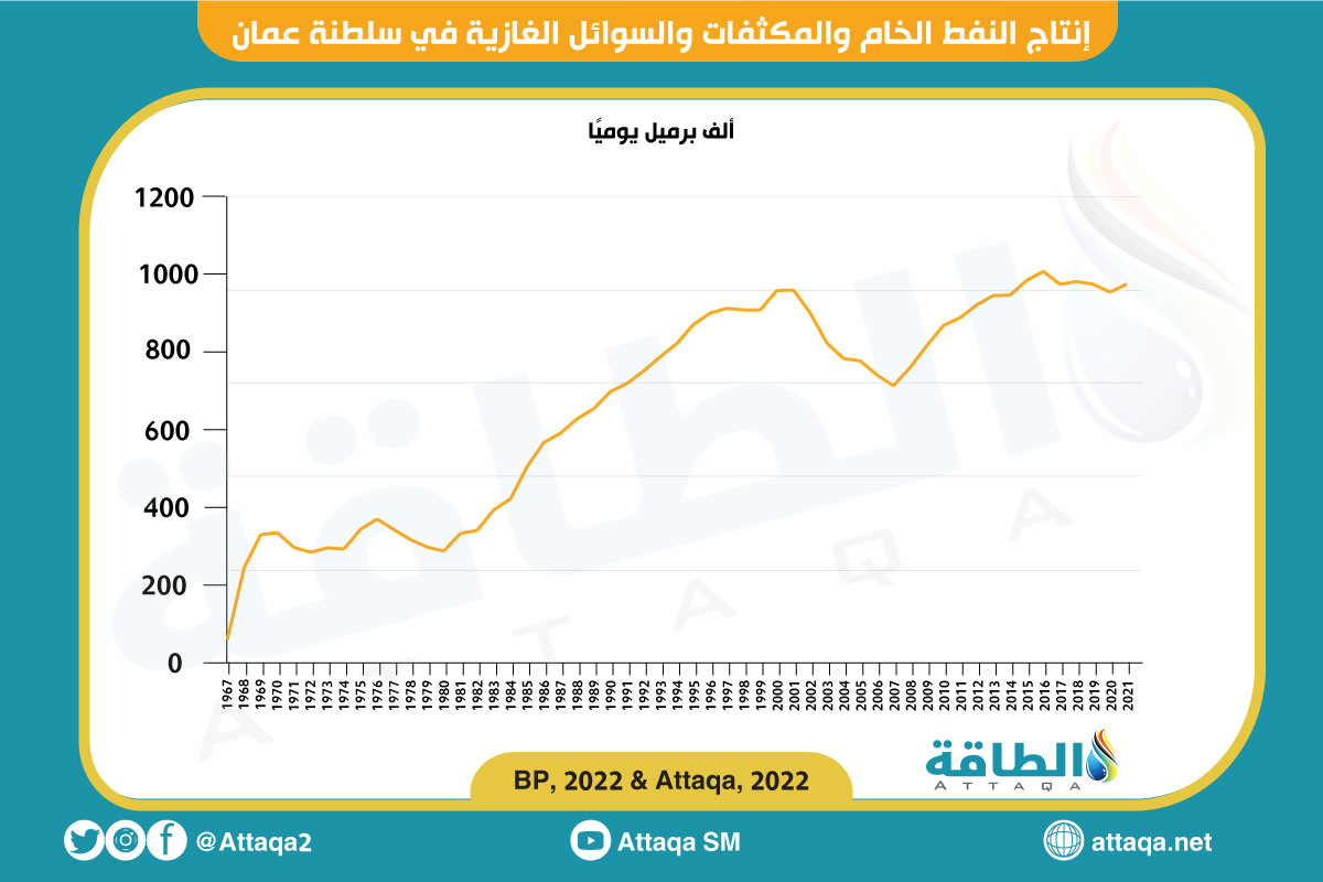 إنتاج النفط الخام والمكثفات والسوائل الغازية في سلطنة عمان