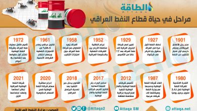 Photo of النفط العراقي.. تسلسل زمني لأبرز مراحل القطاع (إنفوغرافيك)