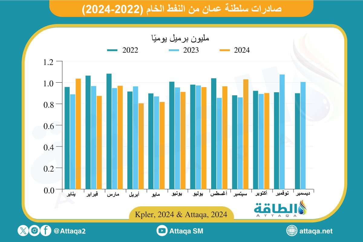 صادرات سلطنة عمان من النفط الخام