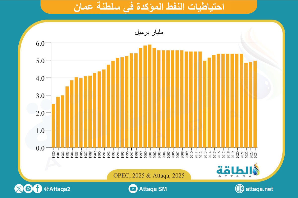 احتياطي سلطنة عمان من النفط