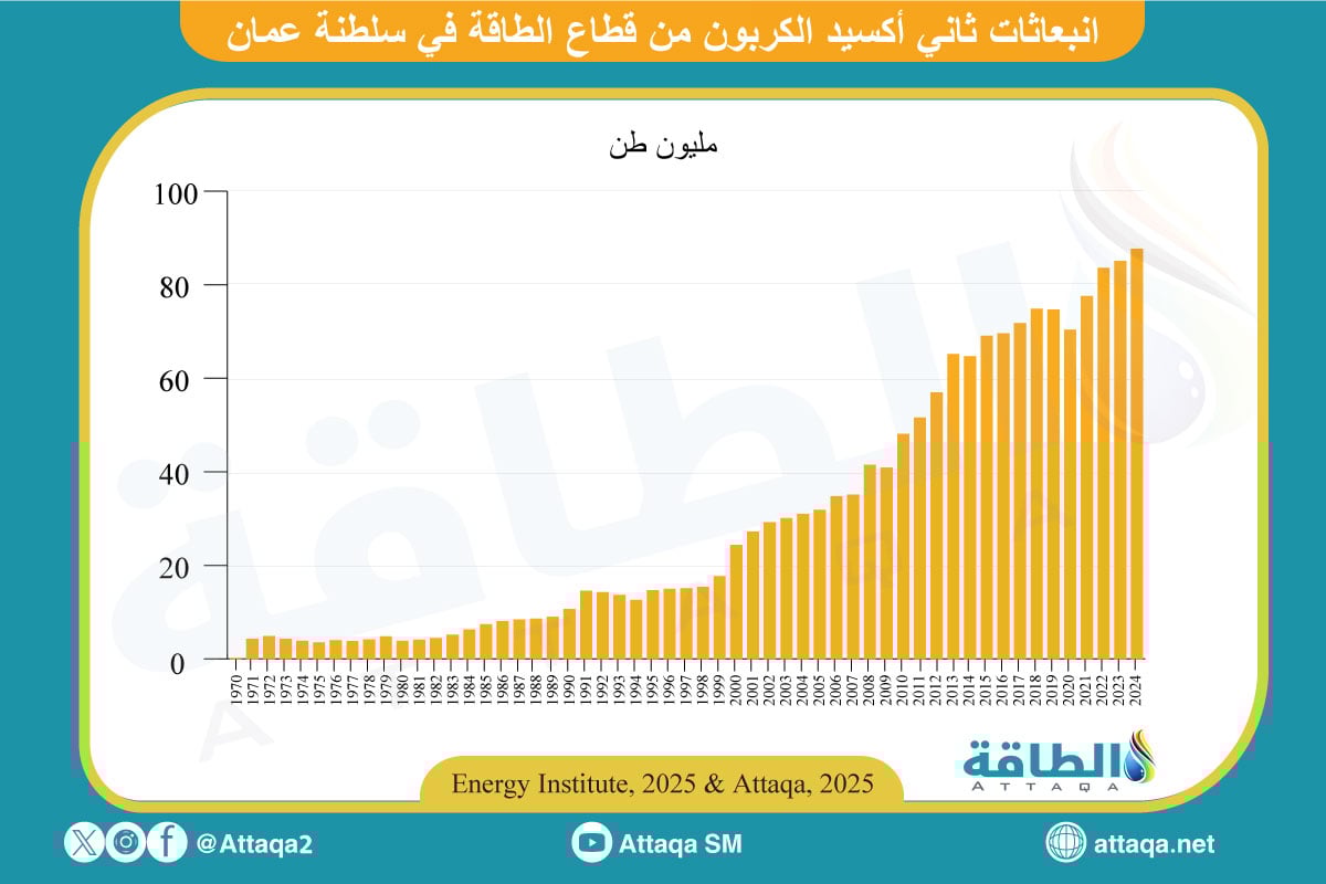 انبعاثات ثاني أكسيد الكربون من قطاع الطاقة في سلطنة عمان