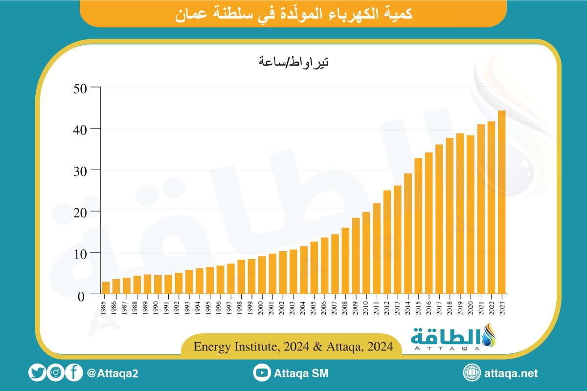 كمية الكهرباء المولدة في سلطنة عمان