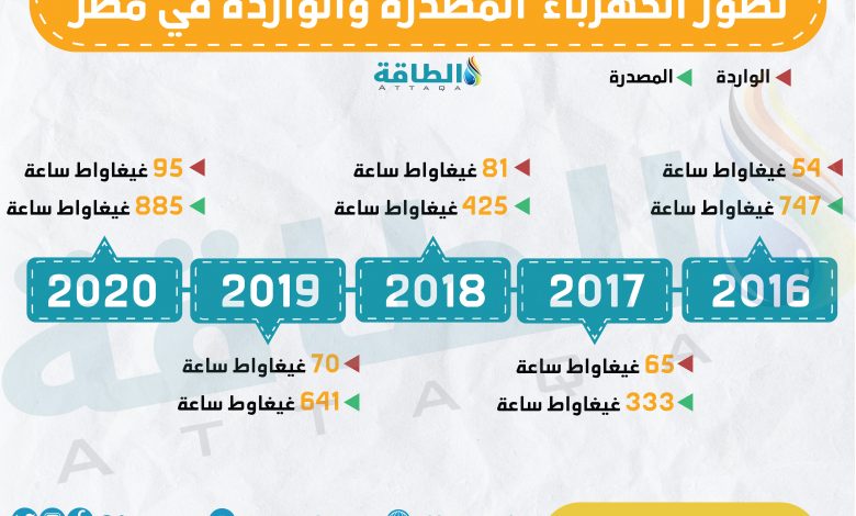 Photo of الربط الكهربائي.. بوابة مصر لتجارة الطاقة مع أفريقيا وأوروبا