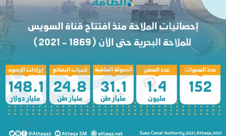 Photo of قناة السويس.. 152 عامًا من الإرادة والتحديات والأهمية الإستراتيجية (تقرير)