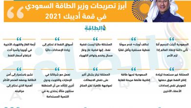 Photo of أديبك 2021.. وزير الطاقة السعودي يوجه 10 رسائل للسوق العالمية (إنفوغرافيك)