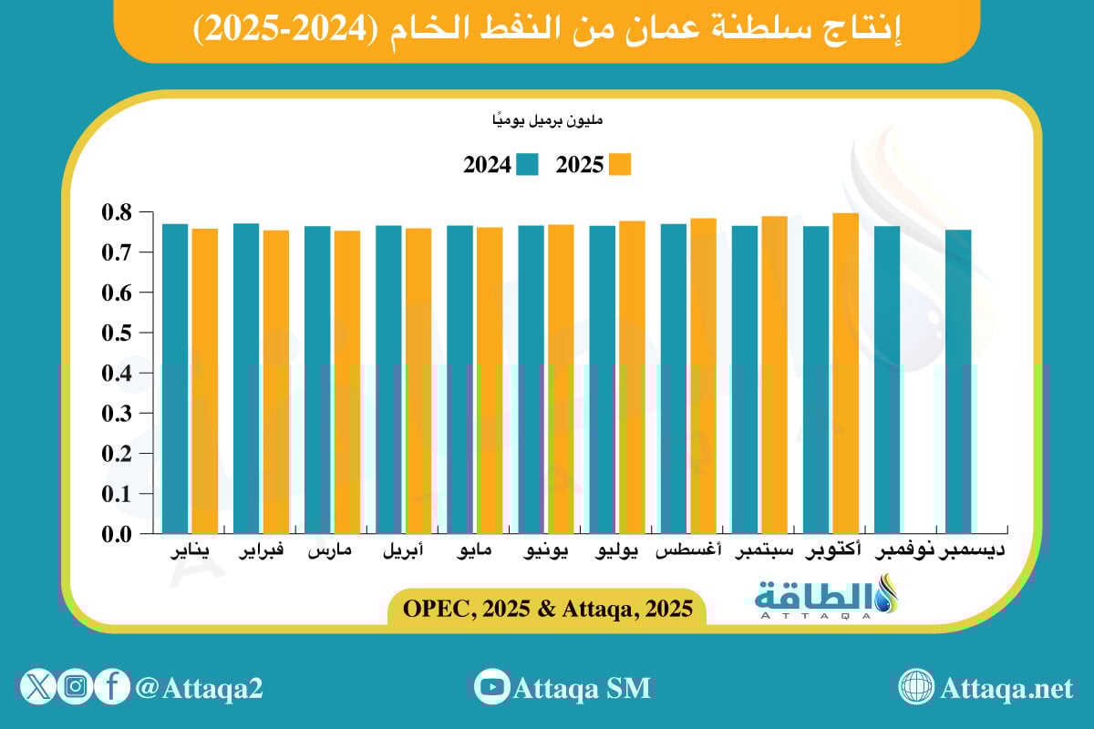 إنتاج سلطنة عمان من النفط الخام شهريًا