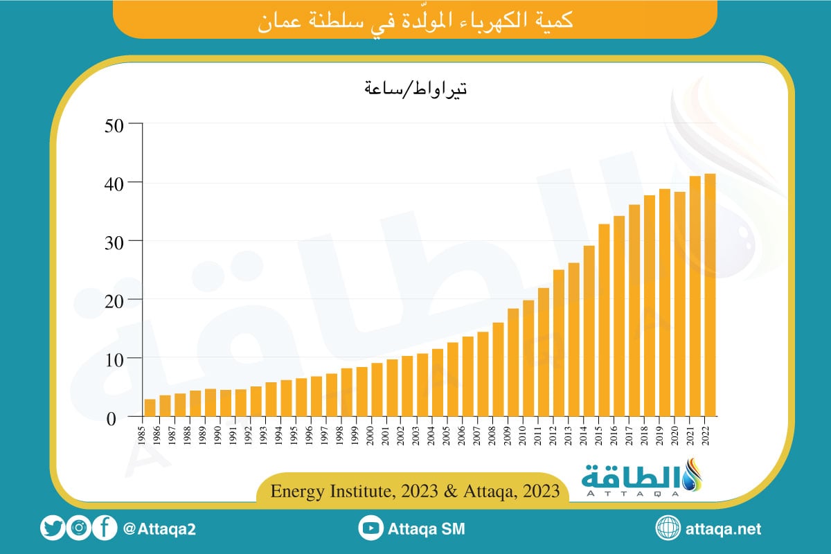 كمية الكهرباء المولدة في سلطنة عمان