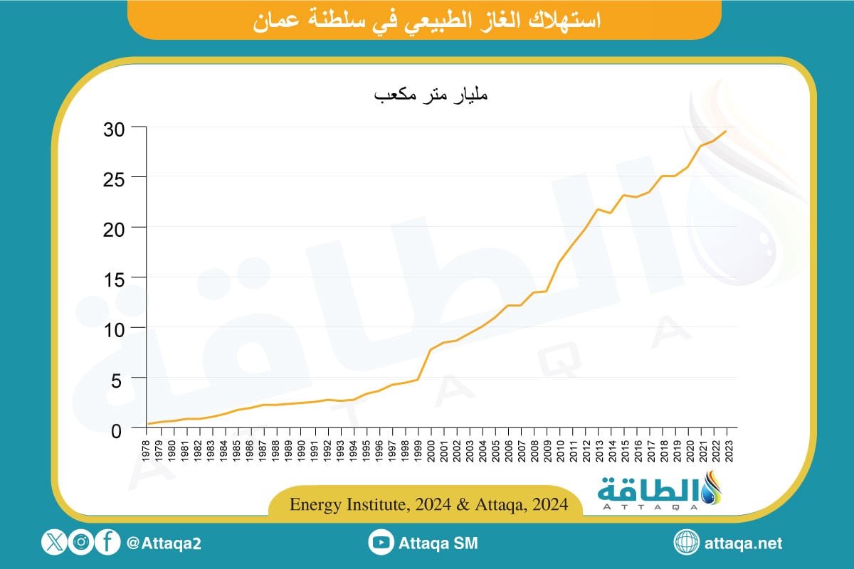 استهلاك عمان من الغاز الطبيعي