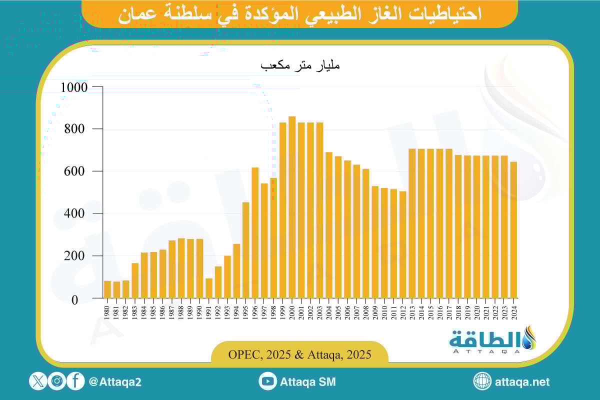 احتياطيات الغاز الطبيعي في سلطنة عمان