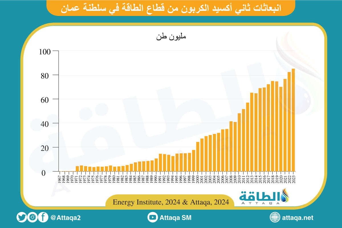 انبعاثات ثاني أكسيد الكربون من قطاع الطاقة في سلطنة عمان 