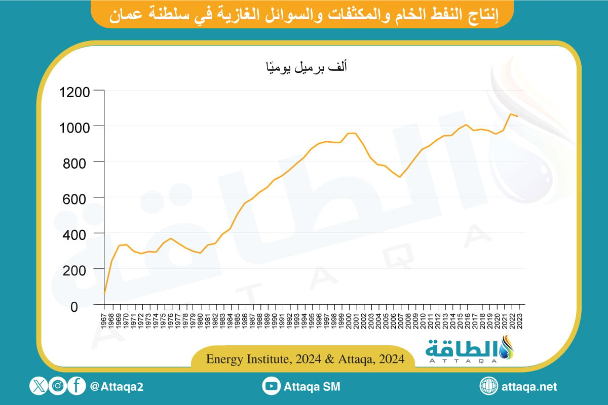 إنتاج النفط في سلطنة عمان