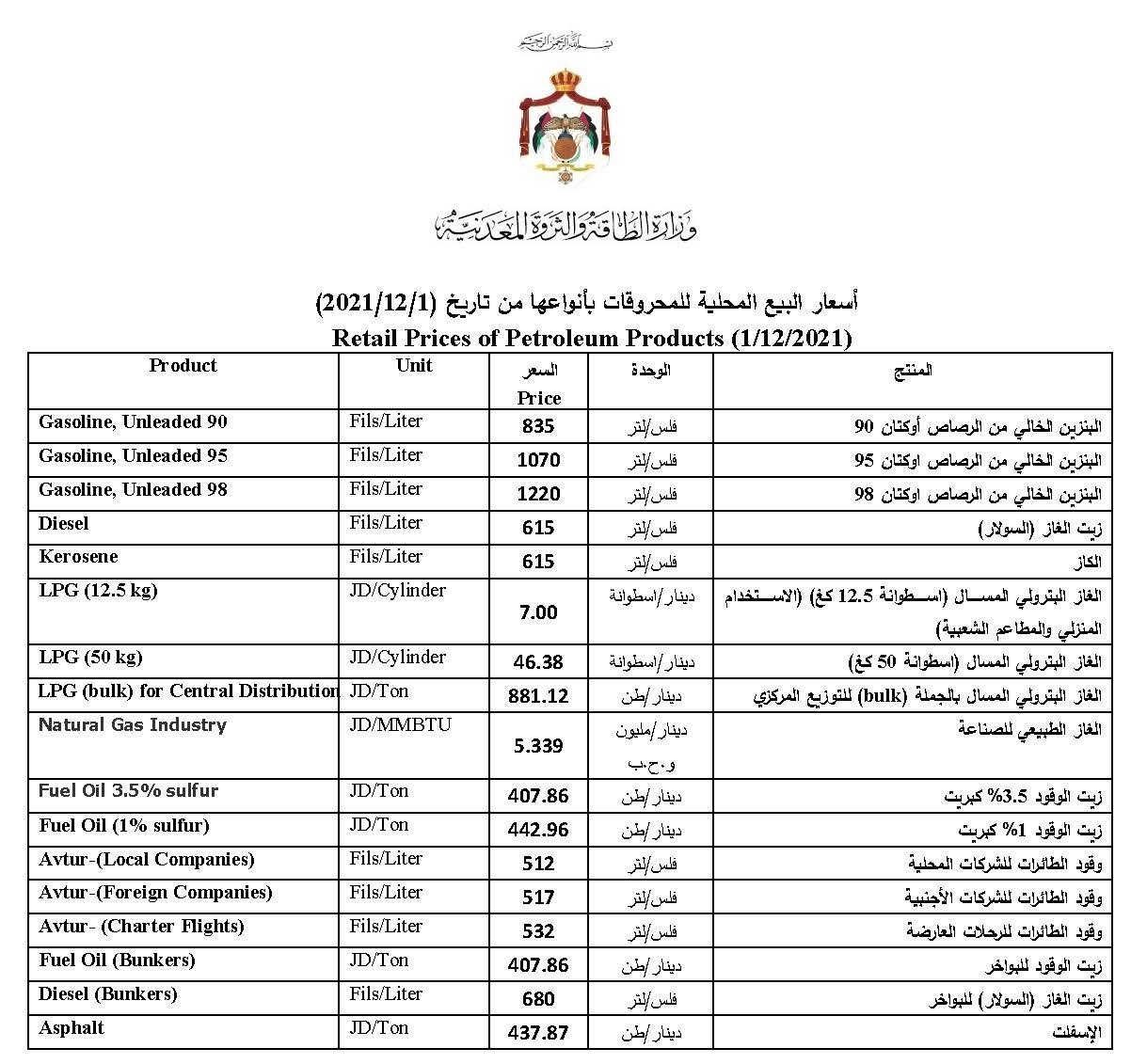 أسعار الوقود في الأردن لشهر ديسمبر 2021