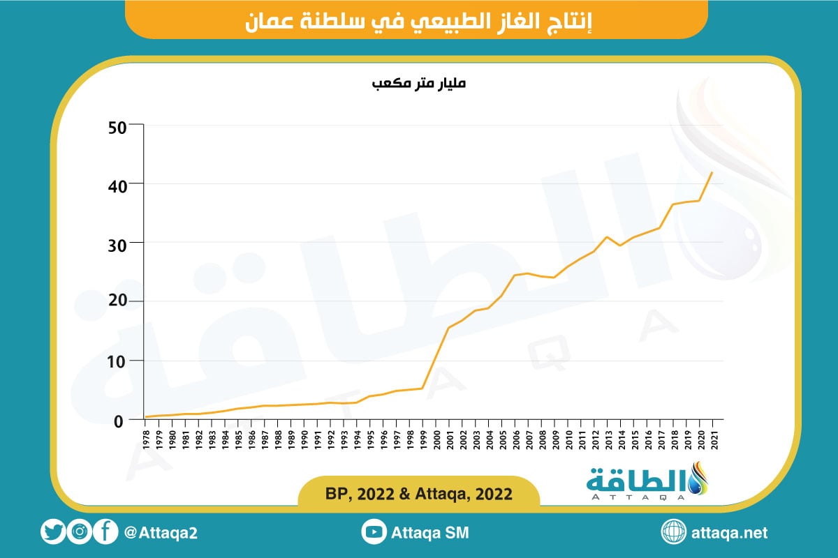 إنتاج الغاز الطبيعي في سلطنة عمان