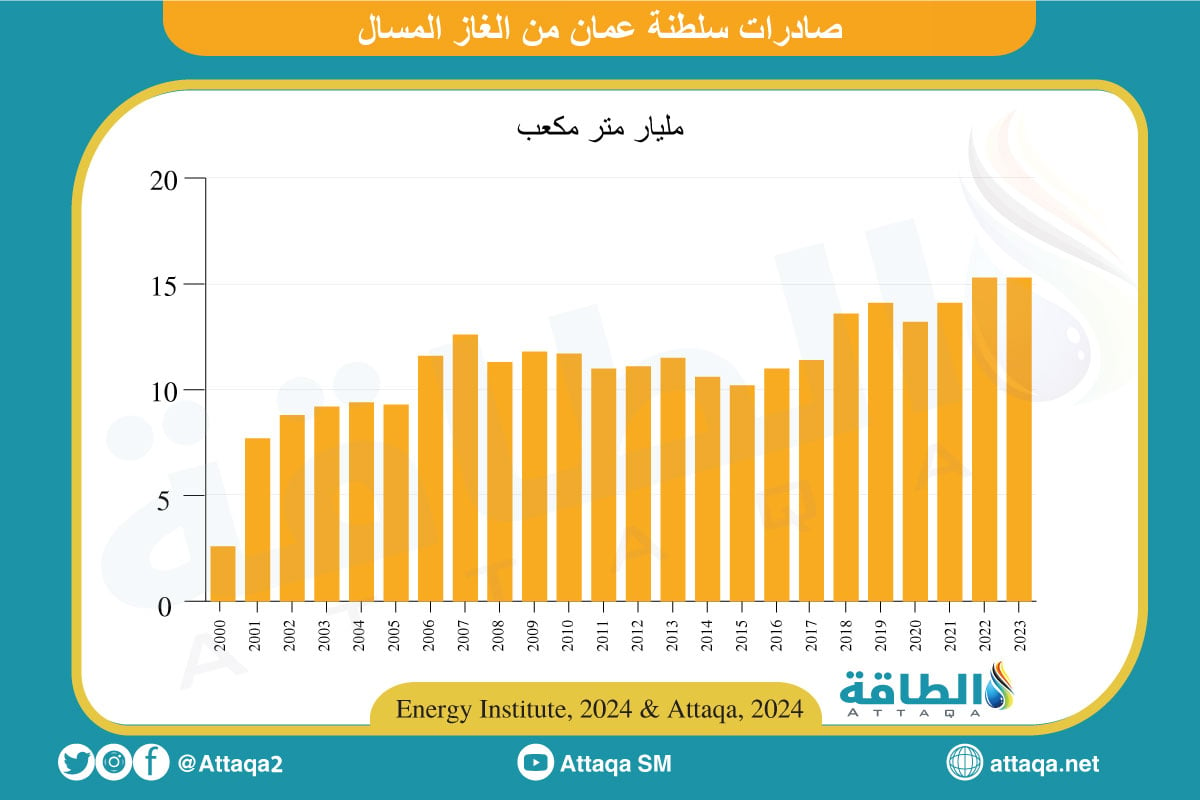 صادرات سلطنة عمان من الغاز المسال