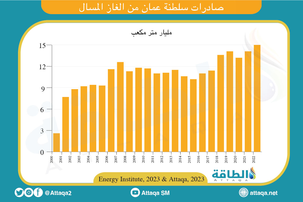 صادرات سلطنة عمان من الغاز الطبيعي المسال