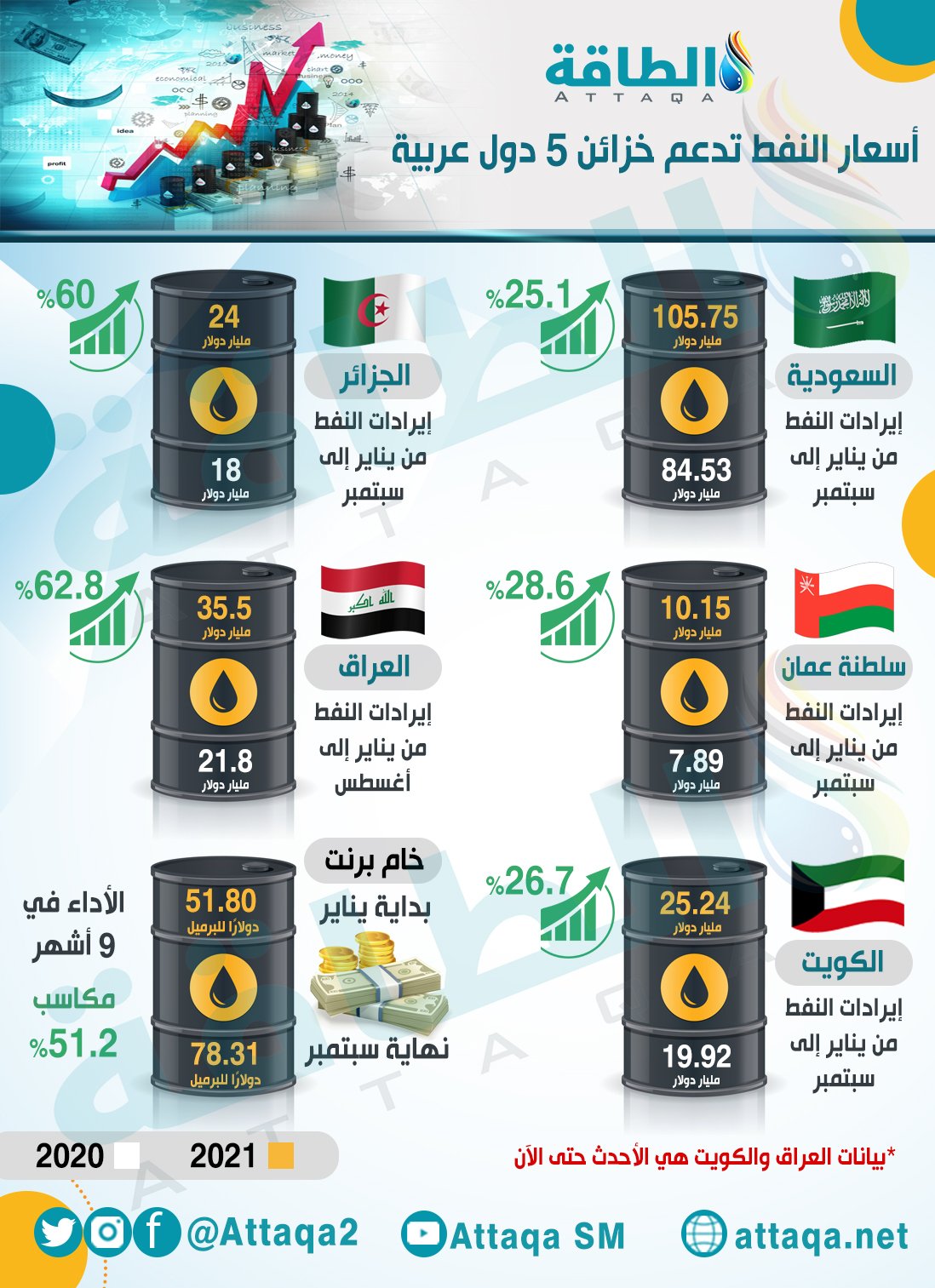 أسعار النفط - الدول العربية