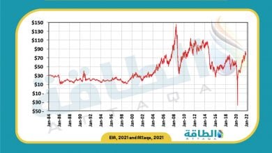 Photo of أسعار النفط.. أكبر 10 انخفاضات تاريخيًا (رسوم بيانية)