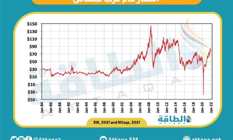 Photo of أسعار النفط.. أكبر 10 انخفاضات تاريخيًا (رسوم بيانية)