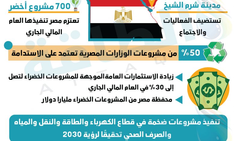 Photo of قمة المناخ كوب 26.. تعرف على إنجازات مصر في التحول الأخضر (تقرير)