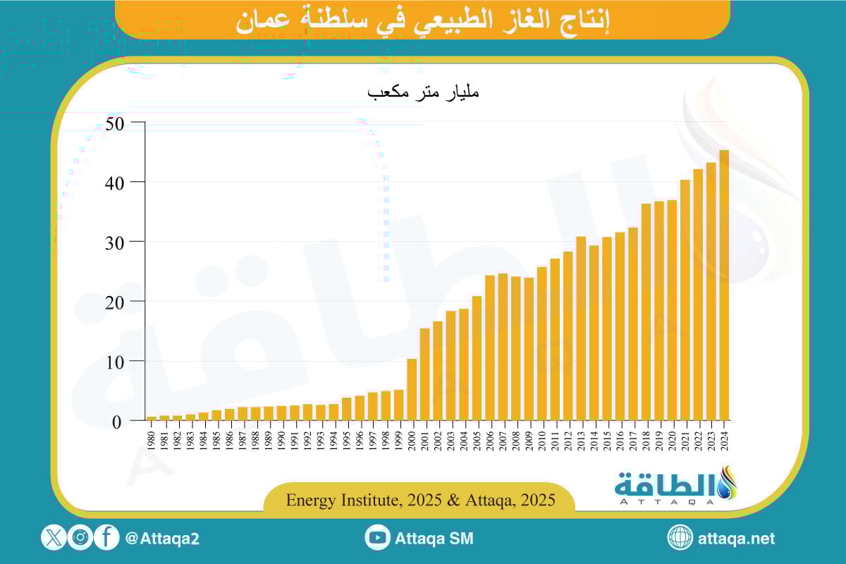 إنتاج الغاز الطبيعي في سلطنة عمان