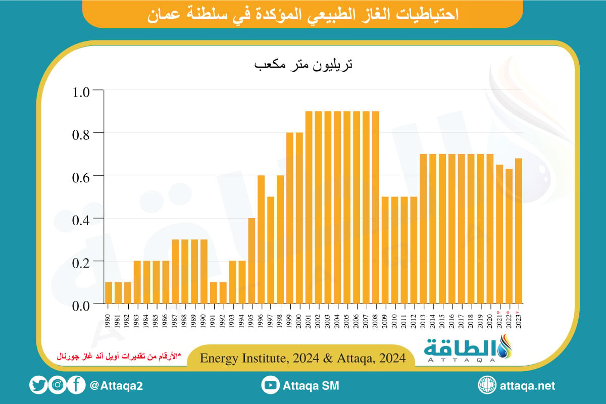 احتياطيات الغاز الطبيعي في سلطنة عمان