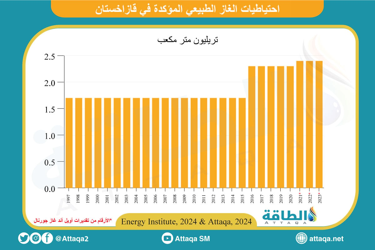 احتياطيات الغاز في قازاخستان