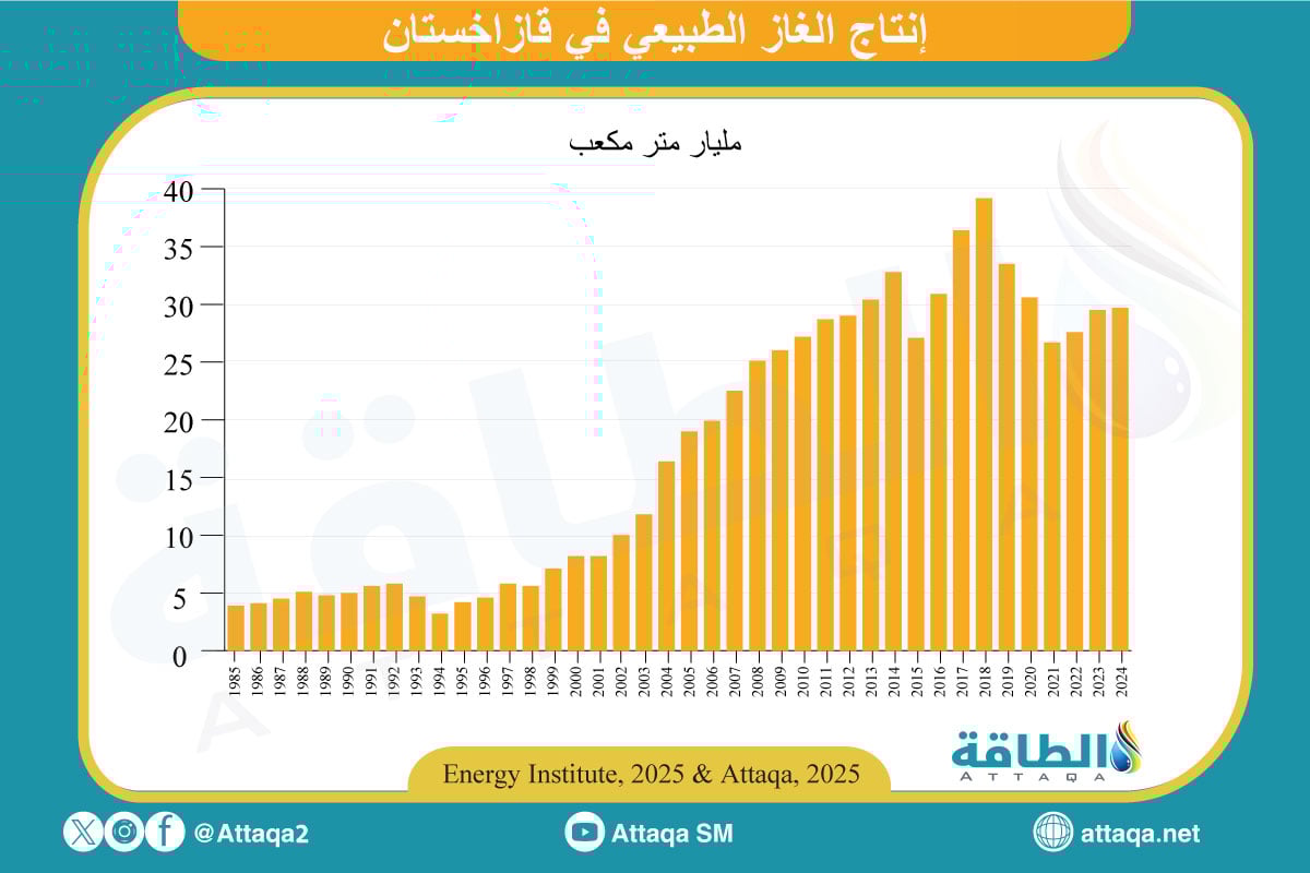إنتاج الغاز الطبيعي في قازاخستان