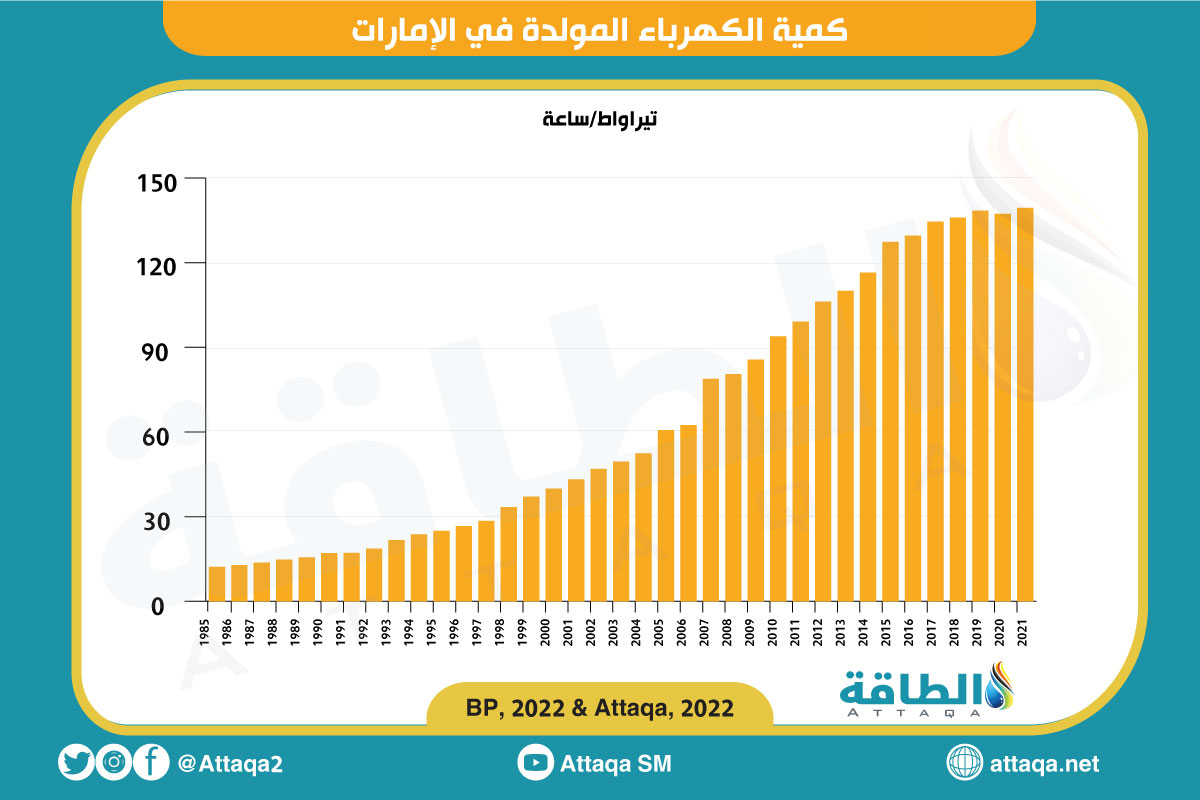 كمية الكهرباء المولدة في الإمارات