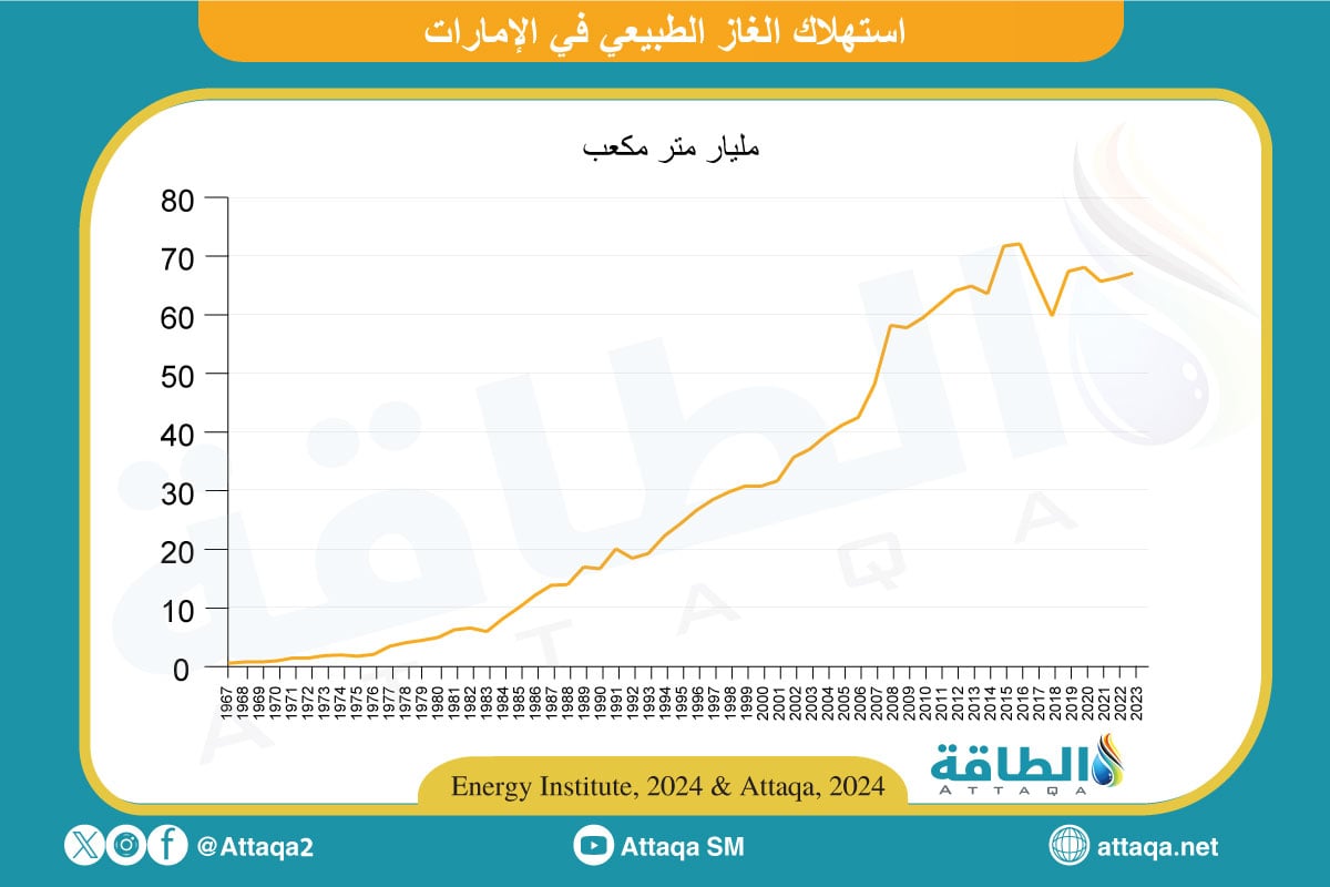 استهلاك الغاز في الإمارات