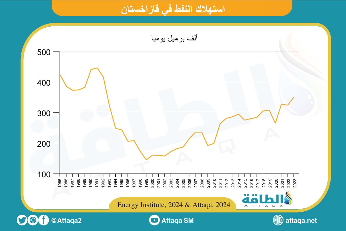 استهلاك النفط في قازاخستان