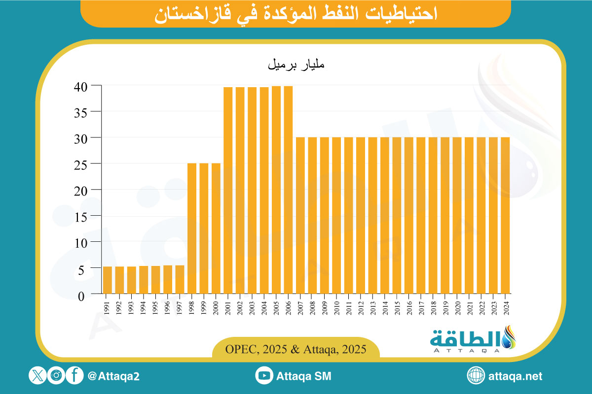 احتياطيات النفط في قازاخستان