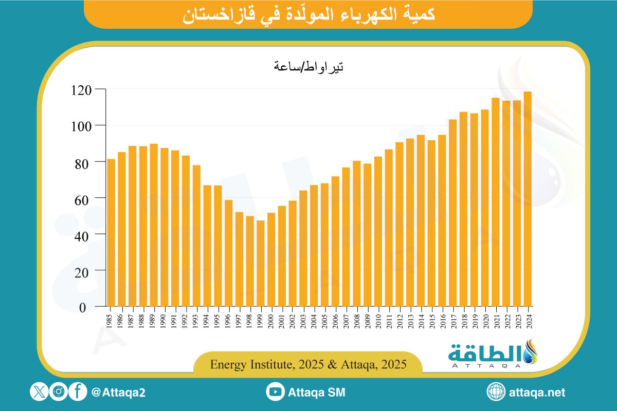 توليد الكهرباء في قازاخستان