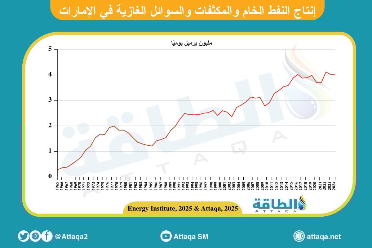 إنتاج الإمارات من النفط الخام