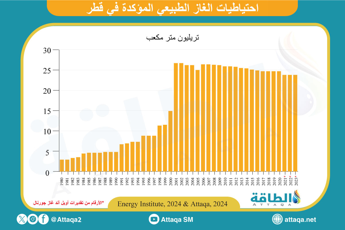 احتياطيات الغاز الطبيعي المؤكدة في قطر