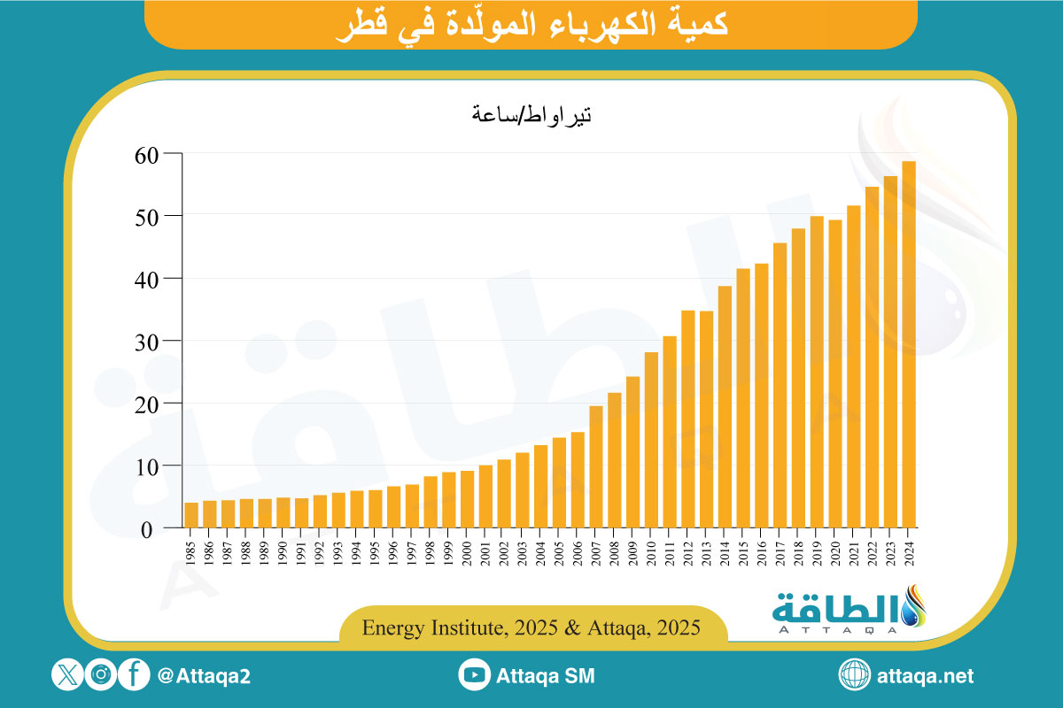 إنتاج قطر من الكهرباء