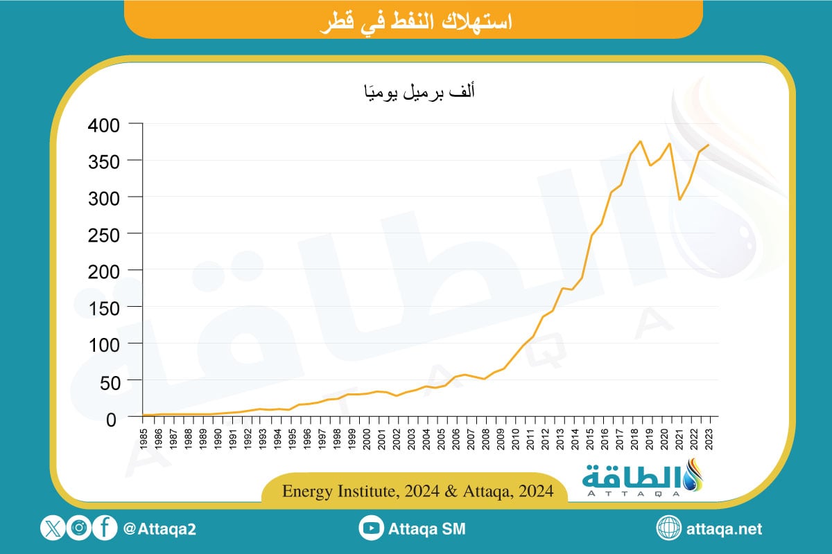 استهلاك قطر من النفط