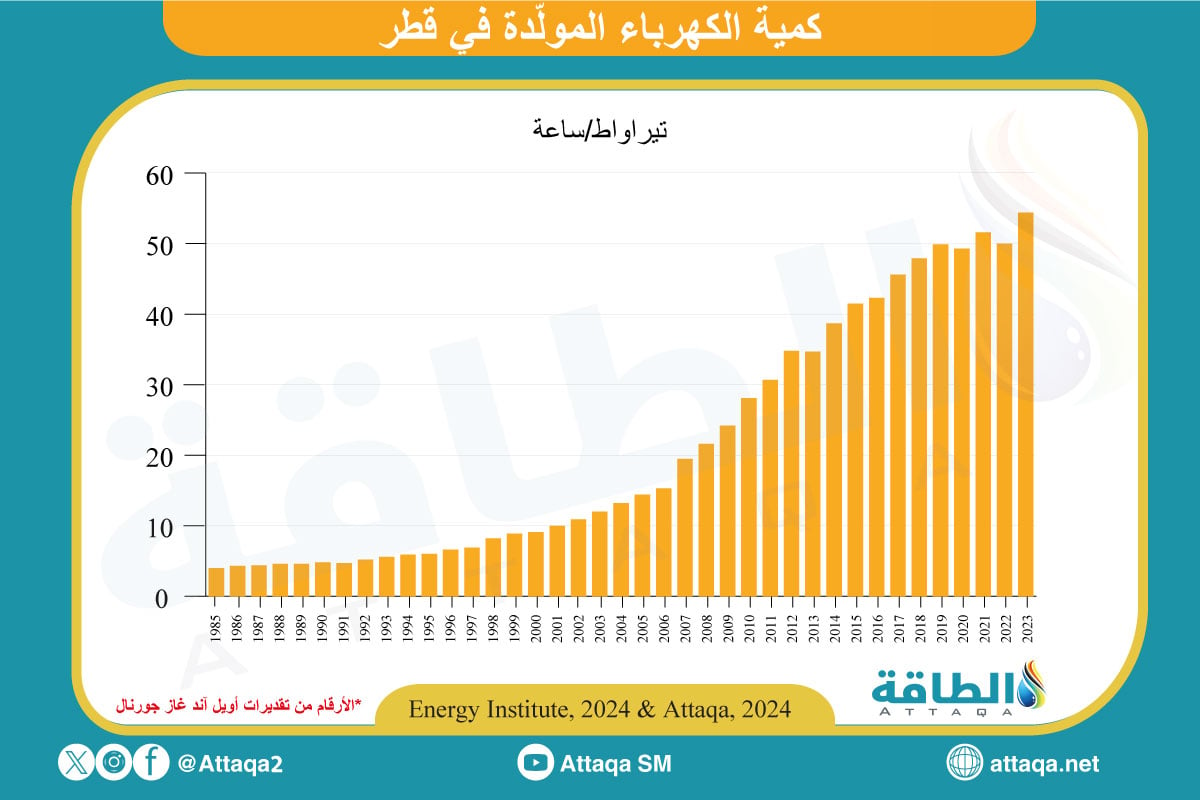 إنتاج قطر من الكهرباء