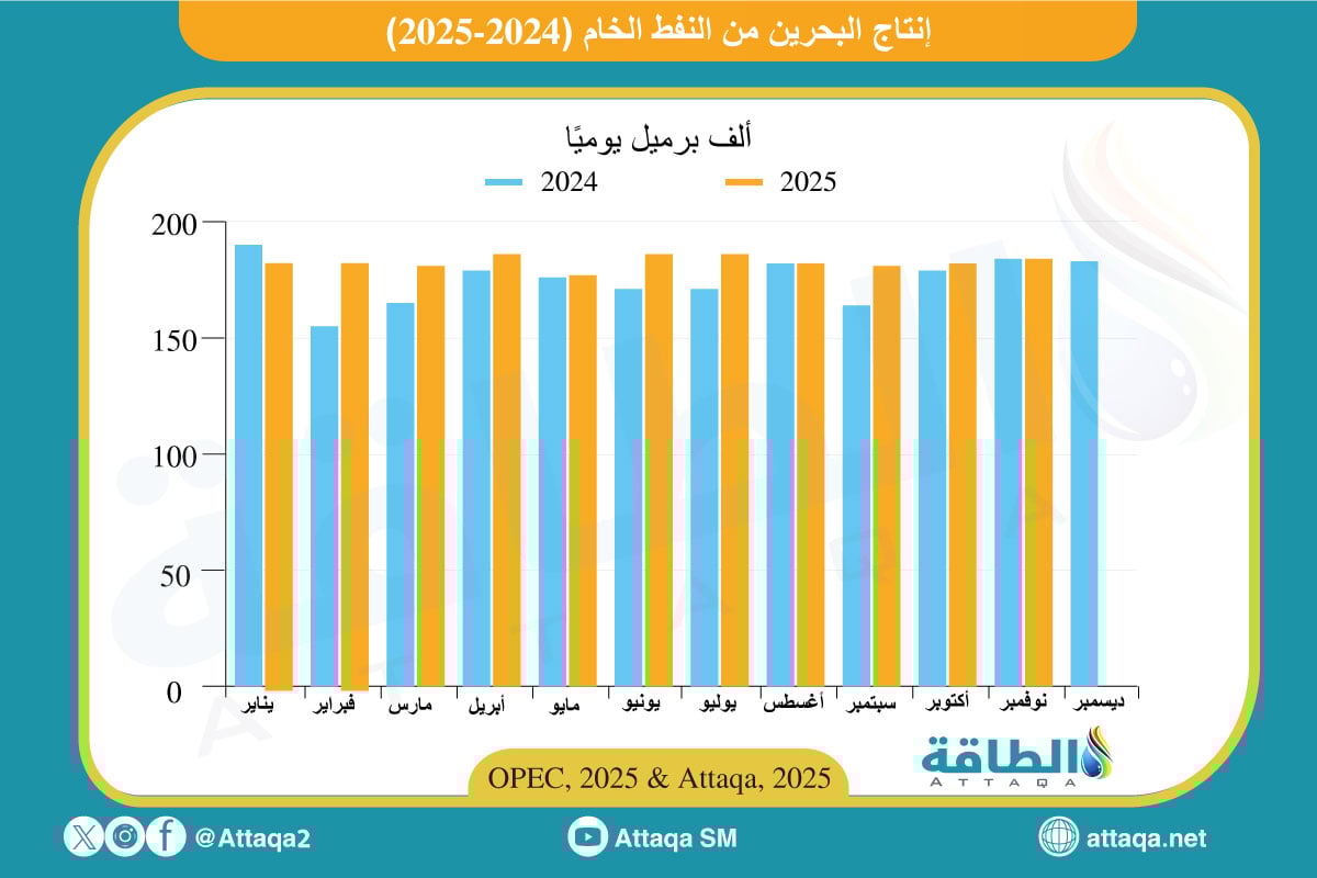 إنتاج البحرين من النفط الخام