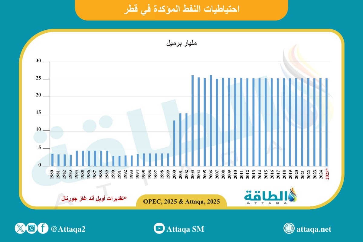 احتياطيات قطر من النفط 