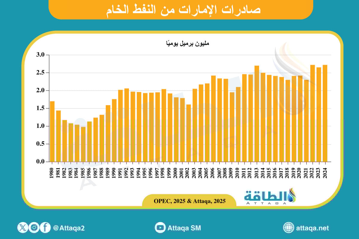 صادرات الإمارات من النفط الخام